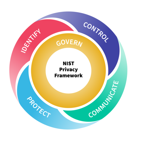 Privacy Framework wheel includes central Govern circle and four outer sections: Control, Communicate, Protect, Identify.