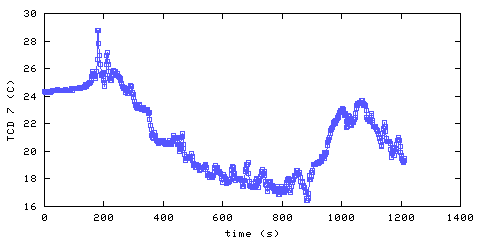 Temperature. hallway outside main bedroom. 1820 mm from ceiling