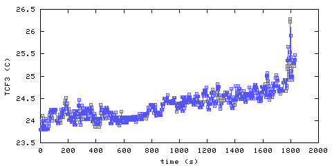 Temperature. Foyer. 610 mm from ceiling