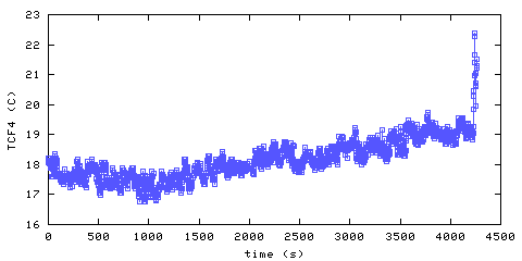 Temperature. Foyer. 900 mm from ceiling