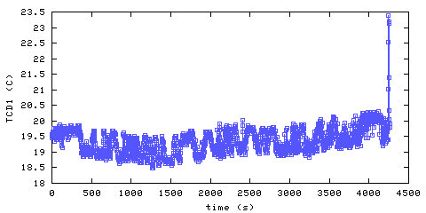 Temperature. Den. 25 mm from ceiling