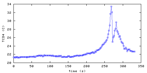 Temperature. Den. 900 mm from ceiling