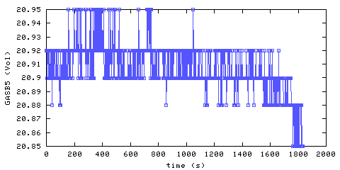 Oxygen concentration. Bedroom 1. Data