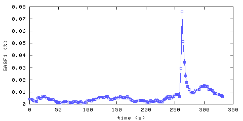 Carbon Monoxide concentration. Foyer. Data