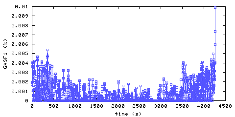Carbon Monoxide concentration. Foyer. Data