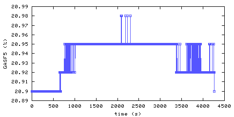Oxygen concentration. Foyer. Data