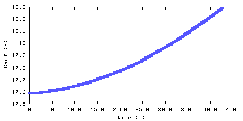 Temperature at data acquisition system