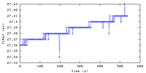 Temperature at data acquisition system