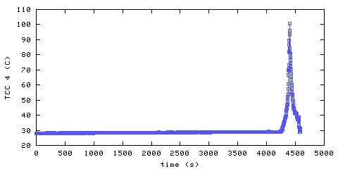 Temperature. hallway outside remote bedroom. 900 mm from ceiling