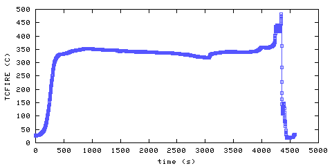 Temperature. directly above ignition point