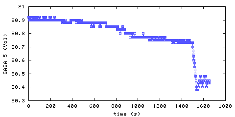 Oxygen concentration. remote bedroom. Data