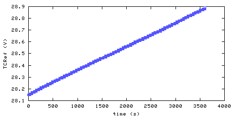 Temperature at data acquisition system