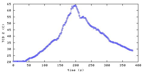 Temperature. hallway outside main bedroom. 300 mm from ceiling