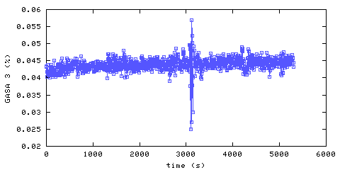Carbon Dioxide concentration. remote bedroom. Data