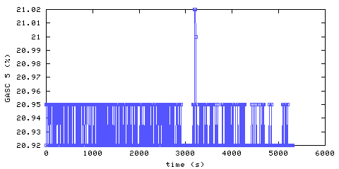Oxygen concentration. hallway outside remote bedroom. Data