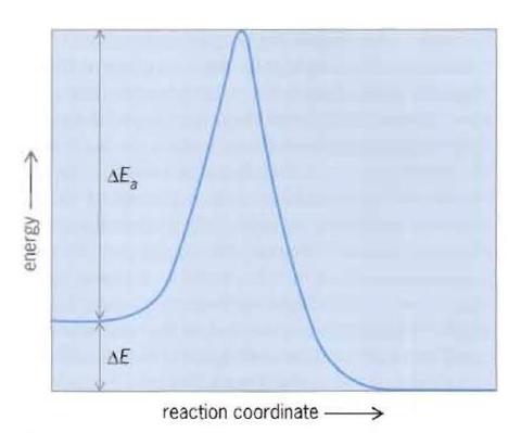 reaction coordinate