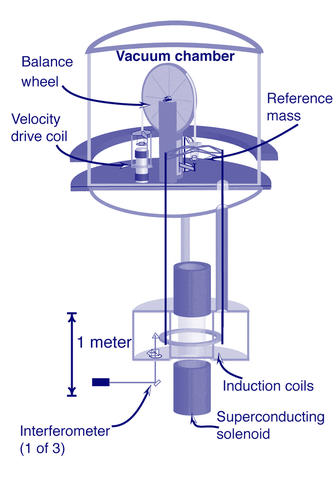 Watt Balance diagram