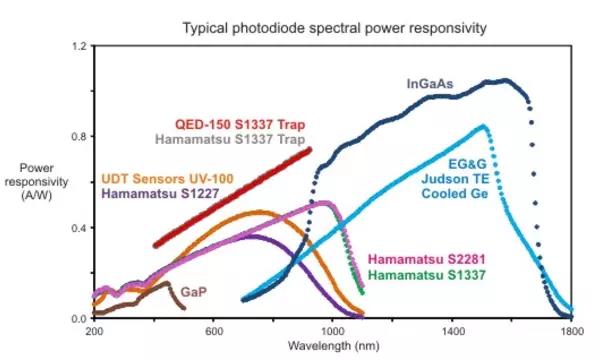 spectral responsivity graph