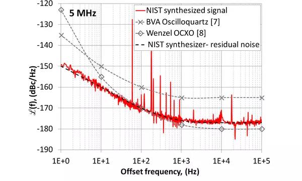 5 MHz Graph of phase noise vs. offset frequency showing NIST synthesized signal, Wenzel OXCO, and BVA oscilloquartz.