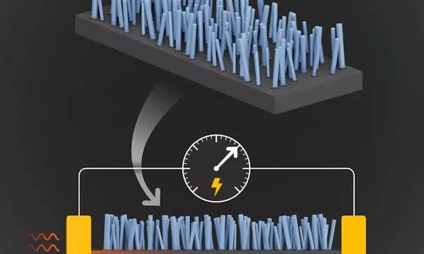 Illustration shows skinny blue pillars on a black rectangular surface, with heat waves coming in on one side and a dial showing electric charge.