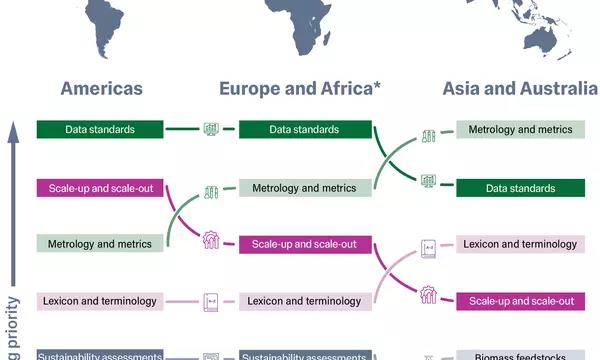 Map of the world with the engineering biology topics covered in Americas, Europe, and Asia meetings