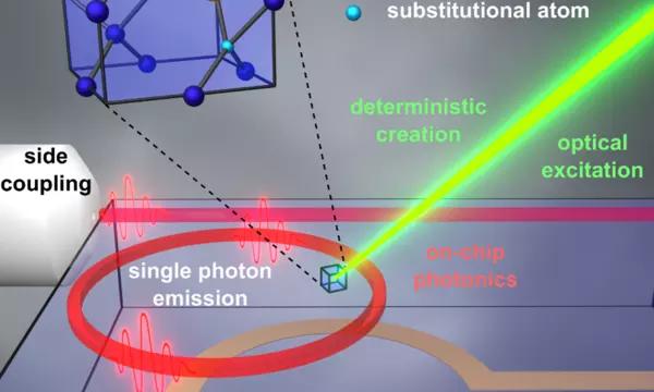 Individual quantum center creation, characterization, quantum control, efficient collection and readout.