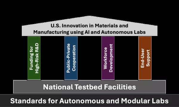 Infographic illustrating the 6 approaches discussed in NIST Special Publication on Driving U.S. Innovation in Materials and Manufacturing using AI and Autonomous Labs. The infographic mimics elements of the US Capital building with foundational elements and column elements. Foundation elements include Standards and Testbed Facilities. Column elements include Funding, Public-Private Cooperation, Workforce Development, and End-User Support, which are discussed in the report.
