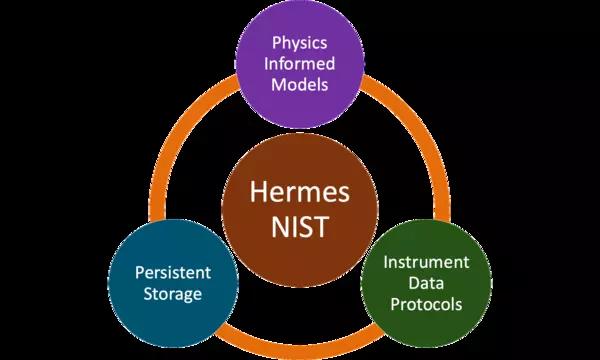 In infographic highlighting the core features of the Hermes software python package, which are Physics Informed Models, Persistent Storage, and Instrument Data Protocols