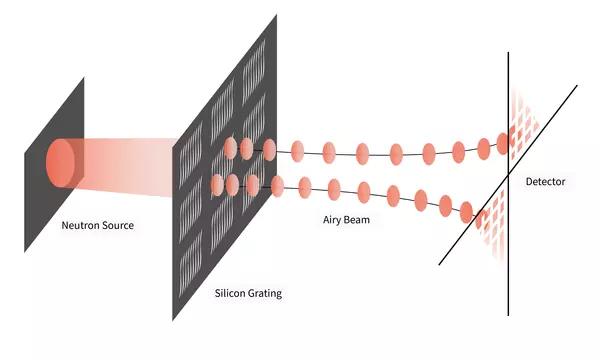 When an ordinary beam of neutrons strikes the team’s silicon grating, the millions of scored lines on the grating convert the neutrons into an Airy beam, whose wavefront travels along a parabolic path. The triangular shapes on the detector match the predicted behavior of an Airy beam, offering evidence of the team’s success.