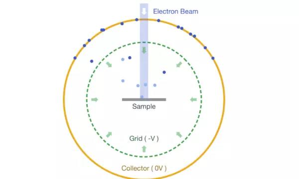 diagram of a spherical retarding field analyzer