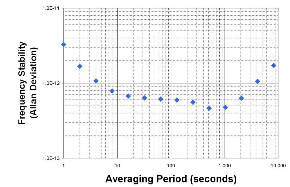 Allan deviation graph