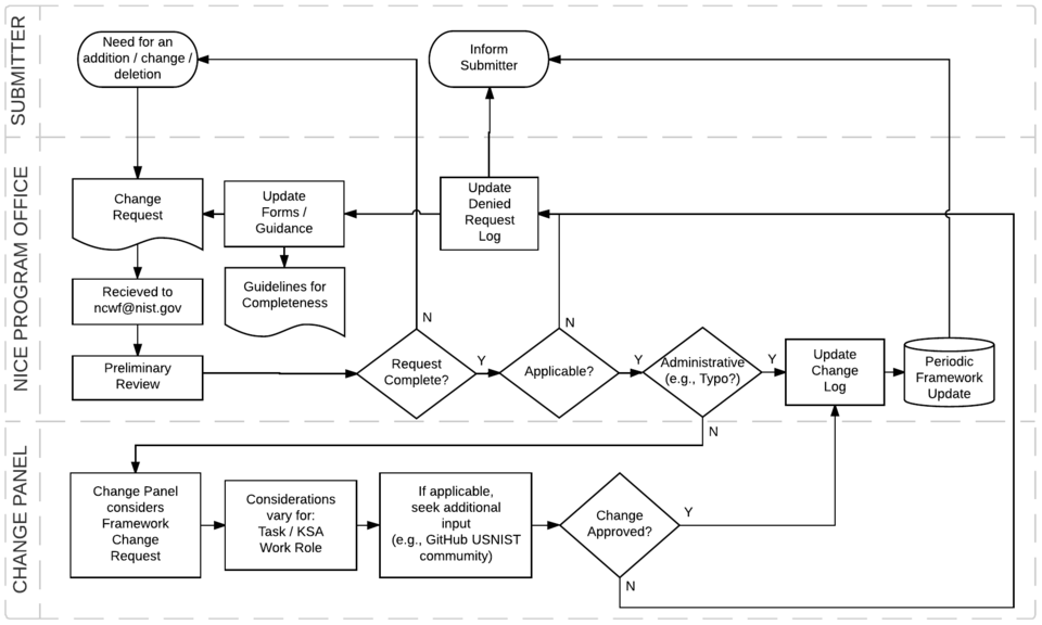 NICE Framework Change Request Process