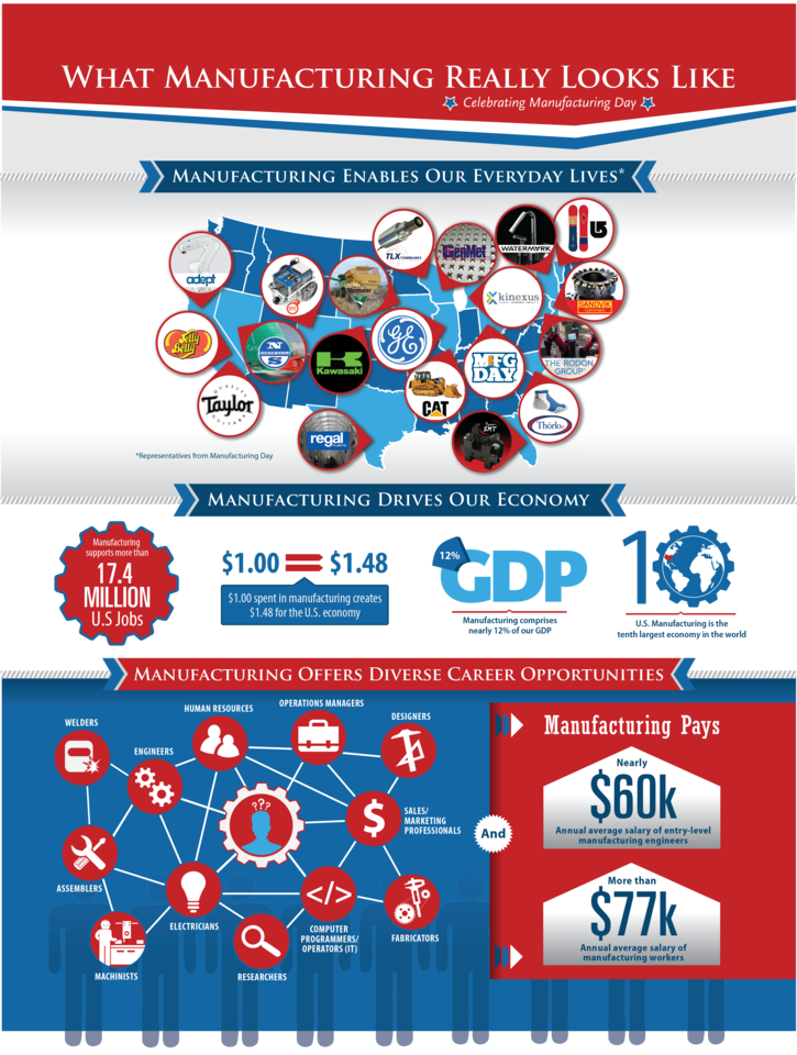 What Manufacturing Really Looks Like
