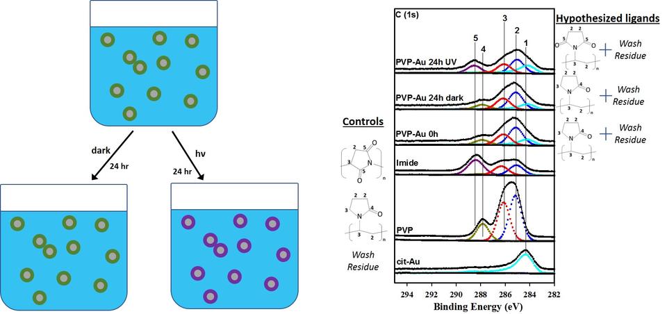 Hi-res XP spectra reveal photochemical transformations