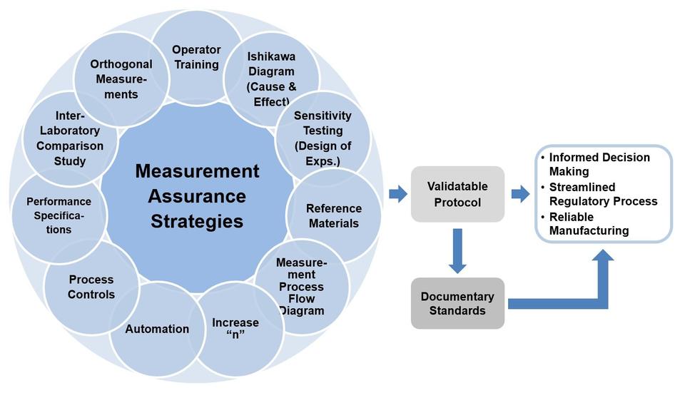 "Measurement Assurance Strategies" lead to "Informed Decision Making, Streamlined Regulatory Process, and Reliable Manufacturing" via "Validatable Protocol" and "Documentary Standards." Strategies include "Operator training," "Ishikawa Diagram (Cause and Effect)," "sensitivity testing (Design of Experiments)," "Reference Materials," "Measurement Process Flow Diagram," "Increase N,” "Automation," "Process Controls," "Performance Specifications," "Interlaboratory comparison study," and "orthogonal measurements."