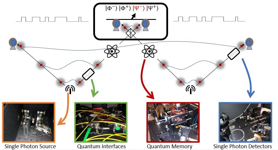Outline of a quantum repeater by ITL.