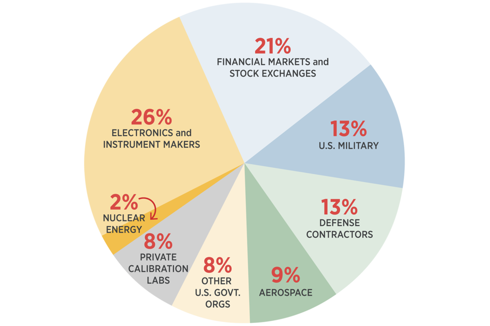 Pie chart showing the distribution of Time and Frequency services customer base