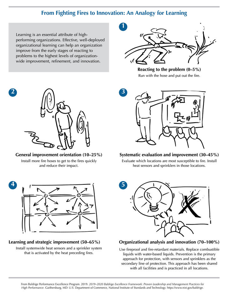 2019-2020 Baldrige Framework Fighting Fires to Innovation Analogy jpeg Download