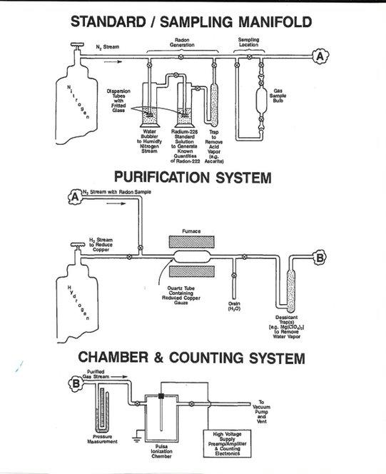 Schematic showing the gas-handling and gas-purification manifold and pulse ionization chambers.