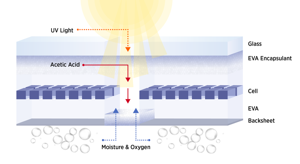 A cross section of a solar panel shows how stressors localize between solar cells and contribute to the accelerated cracking of backsheets.