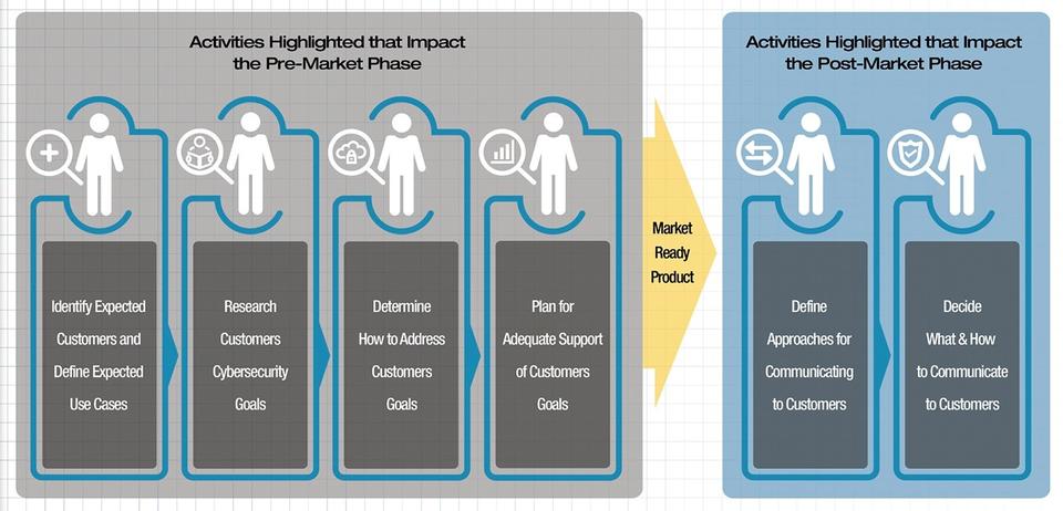 NIST IR 8259 provides six specific recommended activities that can help manufacturers address this overarching dilemma during the pre-market as well as post-market product phase
