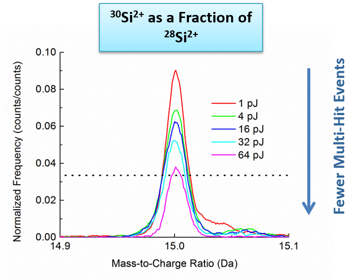 Artifact signals in mass spectra graphic