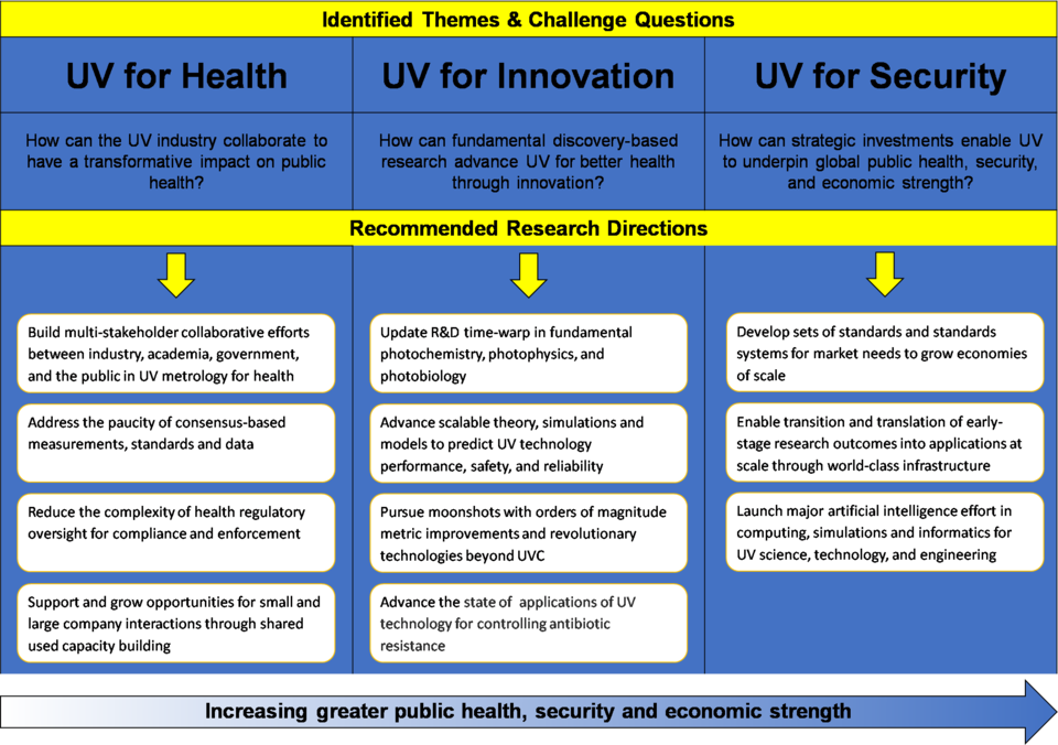 Slide listing 'Identified Themes & Challenge Questions' and 'Recommended Research Directions' for 'Increasing greater public health, security and economic strength.' Questions and Recommendations are listed in text body sections titled "Three Challenge Questions" & "Recommended Research Directions for Increasing Greater Public Health, Security, and Economic Strength via UV Technologies"