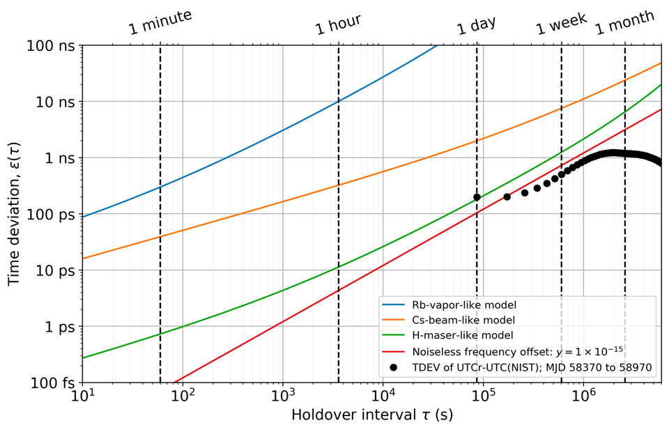 UTCr – UTC(NIST)