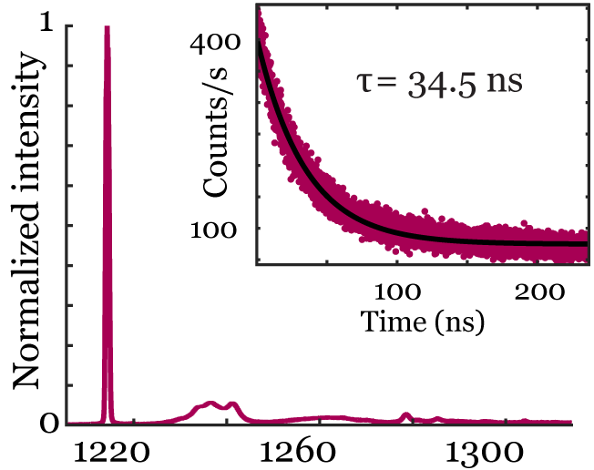 photoluminescence graph