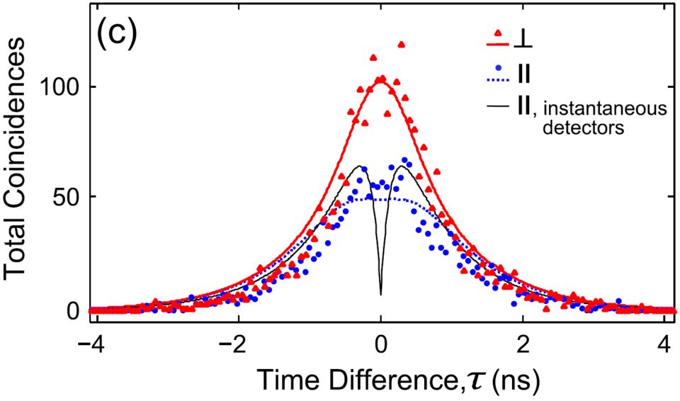 Partial indistinguishability of photons graph