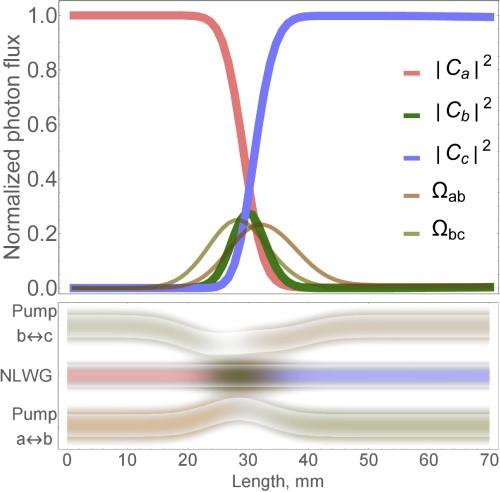 Robust frequency conversion graph