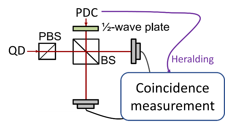 Indistinguishability of photons from dissimilar sources illustration