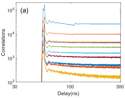 single photon avalanche diode graph