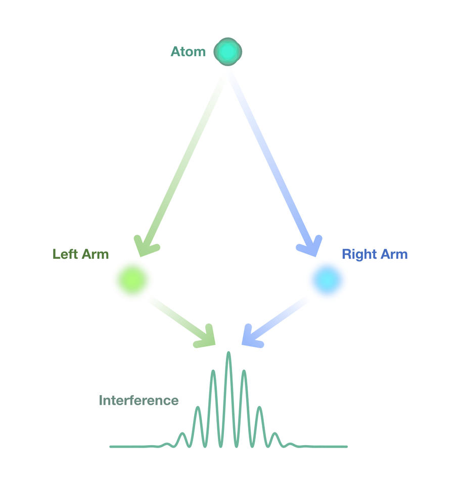 atomic interferometer sketch
